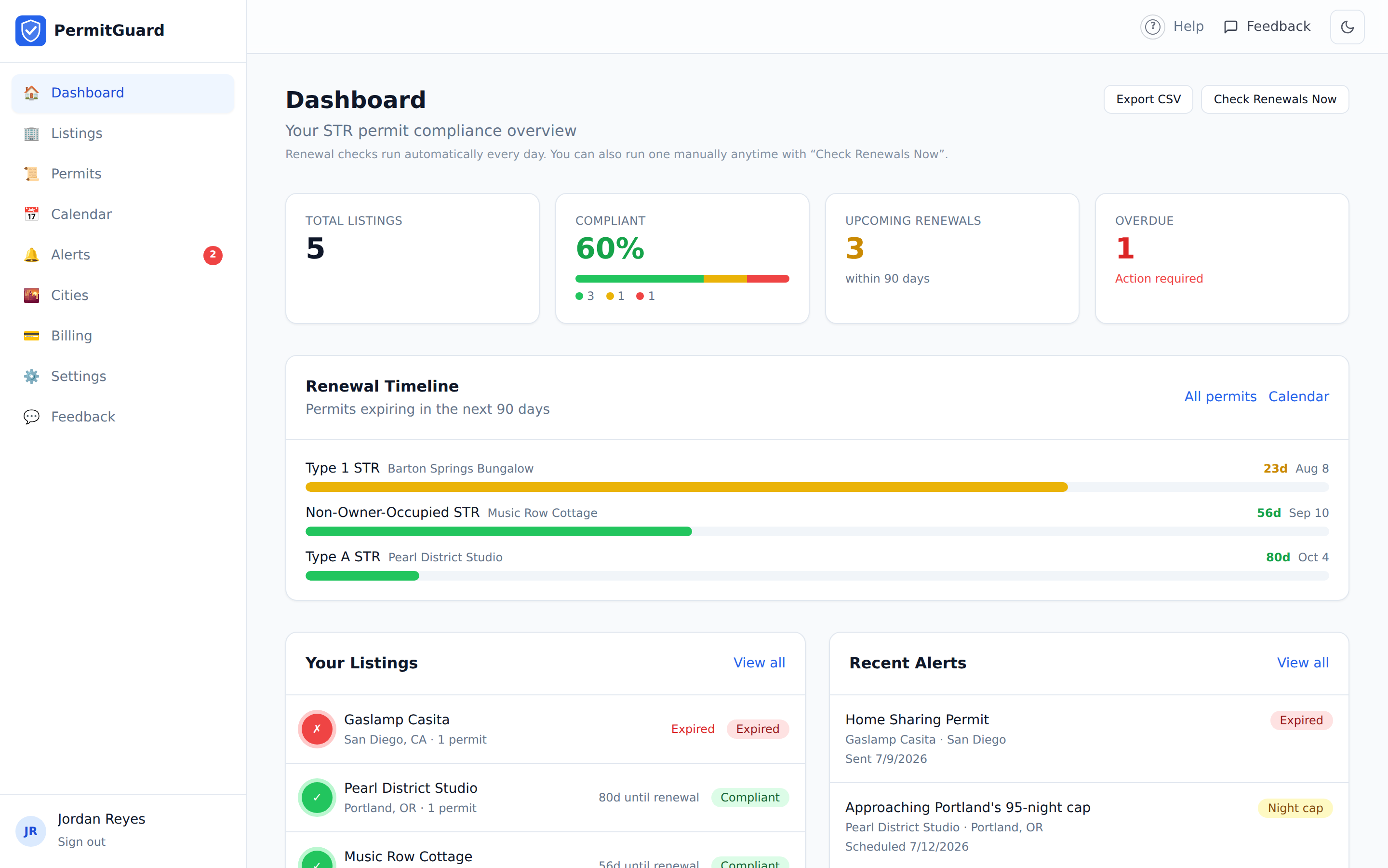 PermitGuard compliance dashboard showing listings, renewal timeline, and alerts